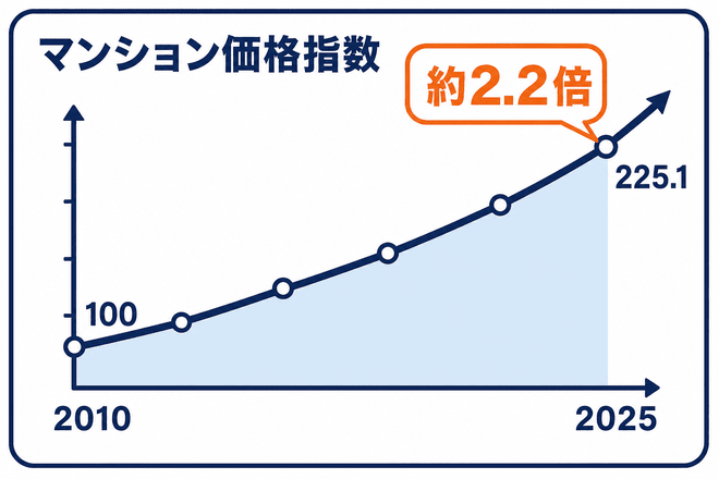 マンション価格指数の折れ線グラフ。2010年平均を100とし、2025年12月のマンション指数225.1まで上昇しており、2010年比で約2.2倍であることを示す。